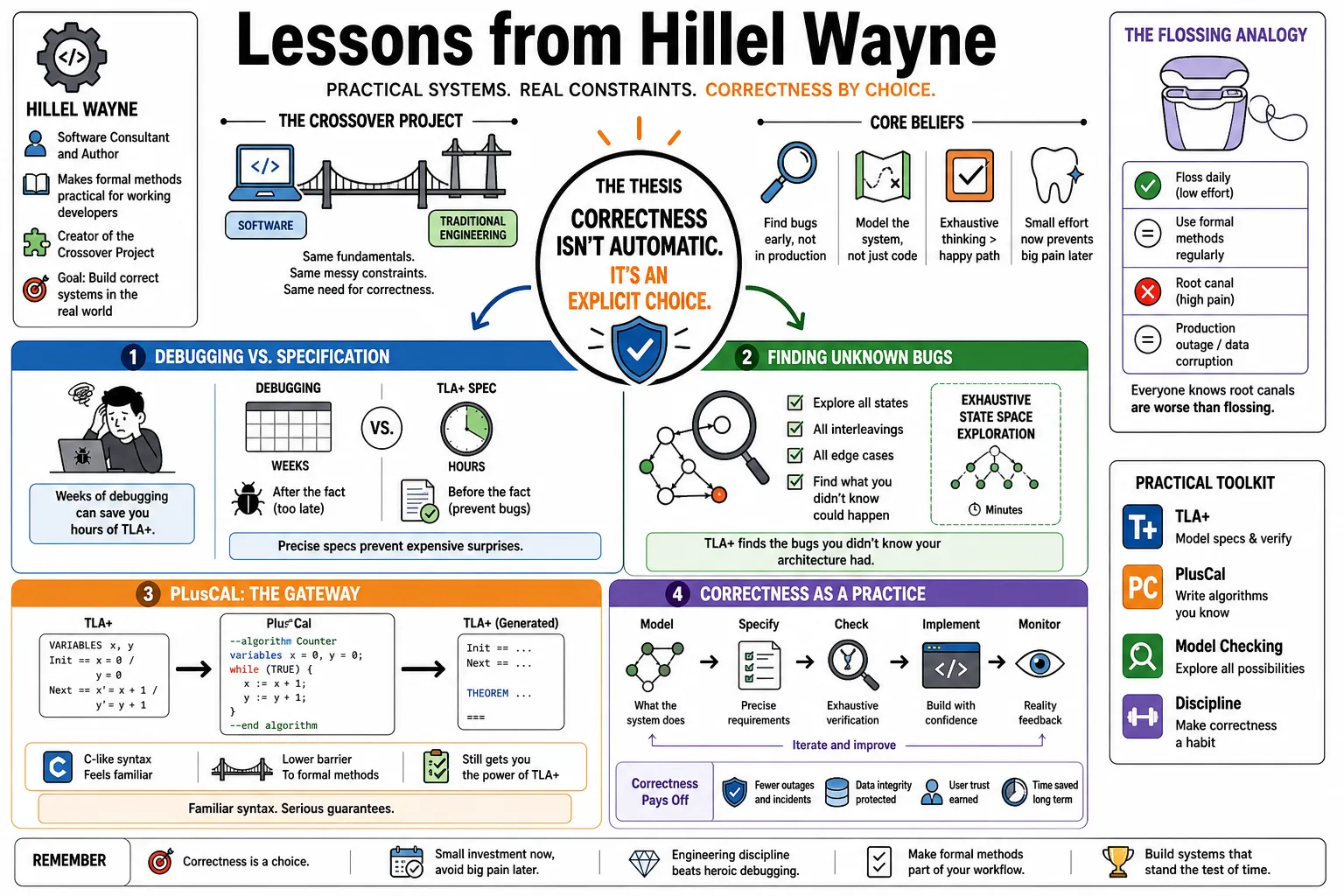 Visual summary of operating lessons from Hillel Wayne.