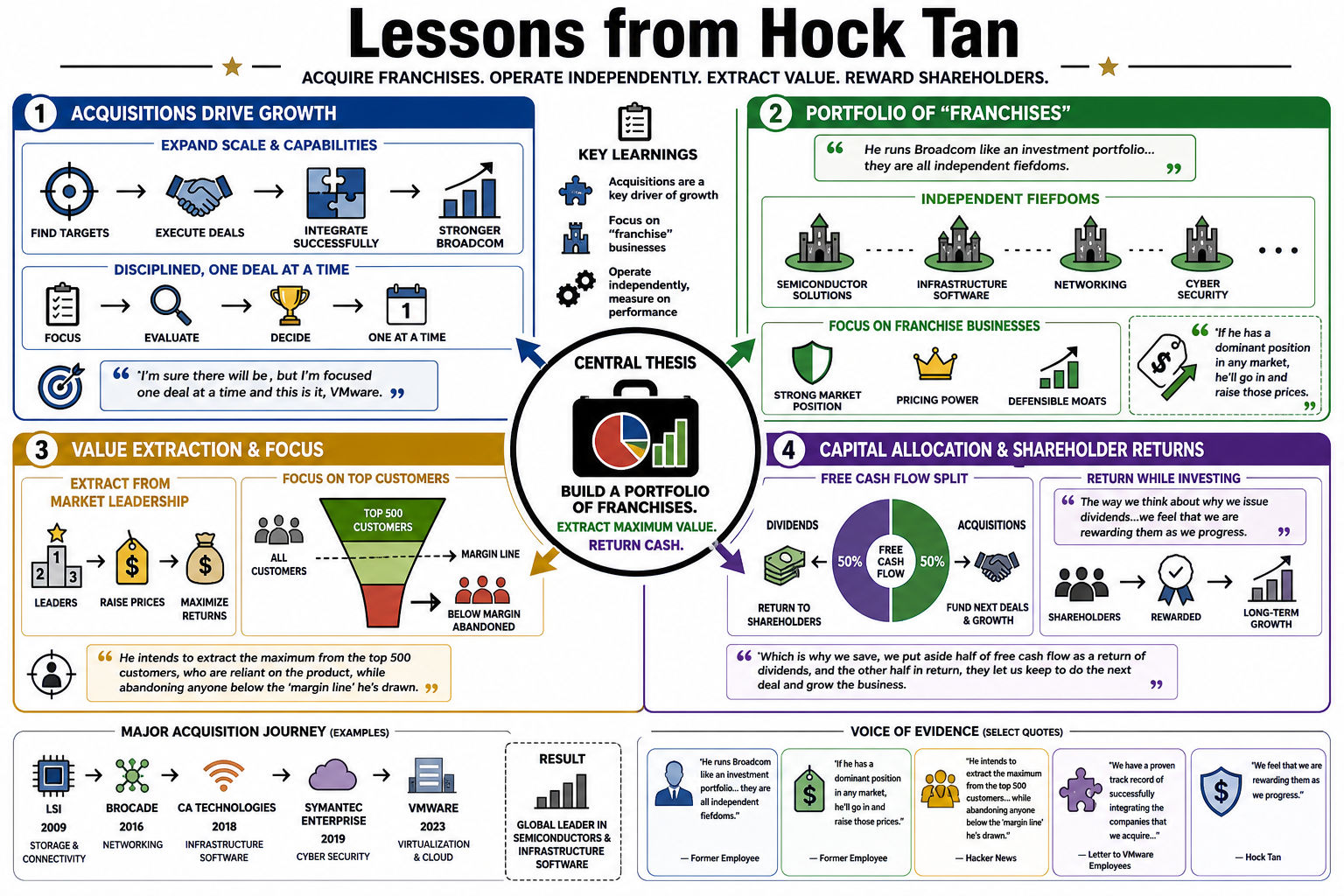 Infographic for "Lessons from Hock Tan".