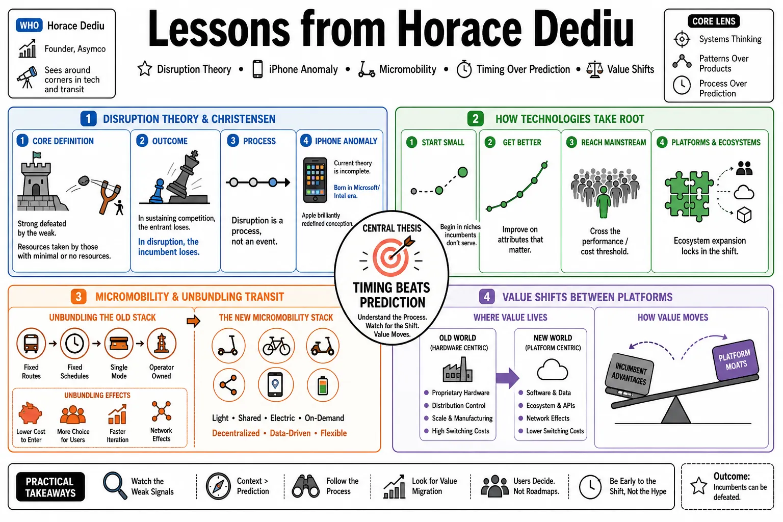 Visual summary of operating lessons from Horace Dediu.