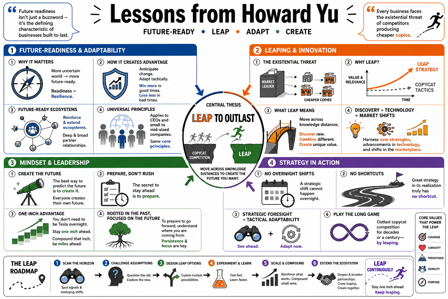 Infographic for "Lessons from Howard Yu".