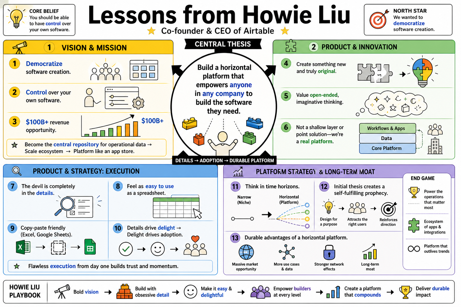Infographic for "Lessons from Howie Liu".