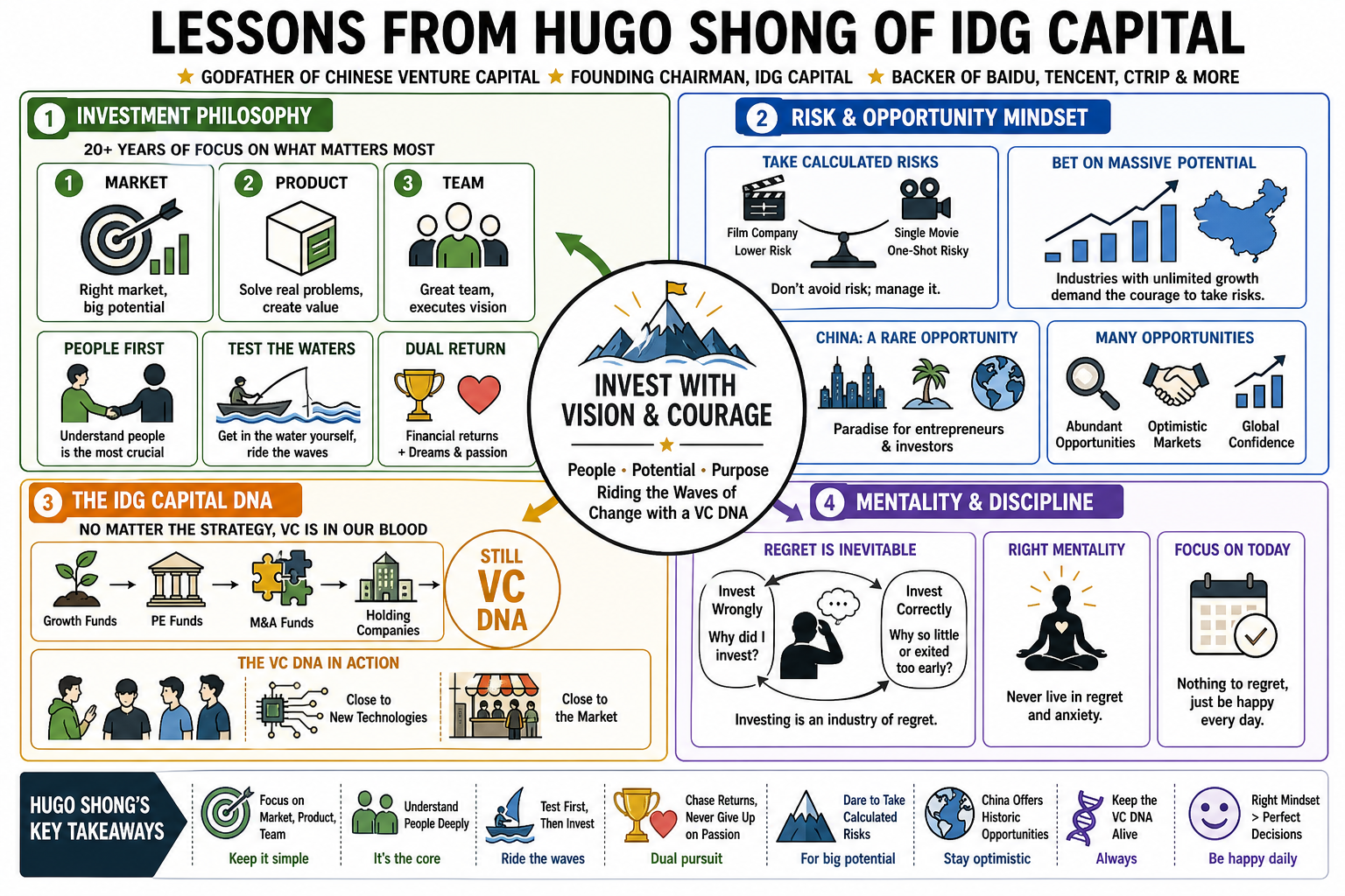 Infographic for "Lessons from Hugo Shong of IDG Capital".