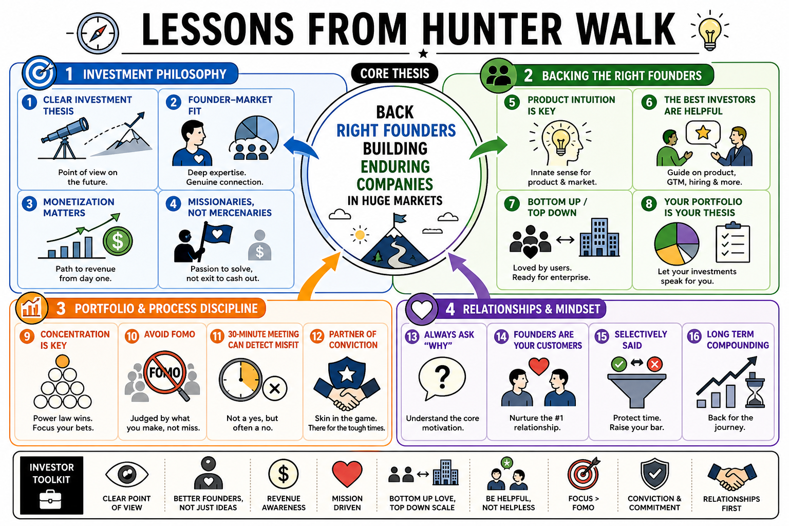 Infographic for "Lessons from Hunter Walk".