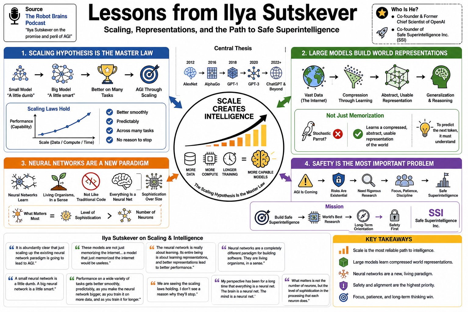 Infographic for "Lessons from Ilya Sutskever".