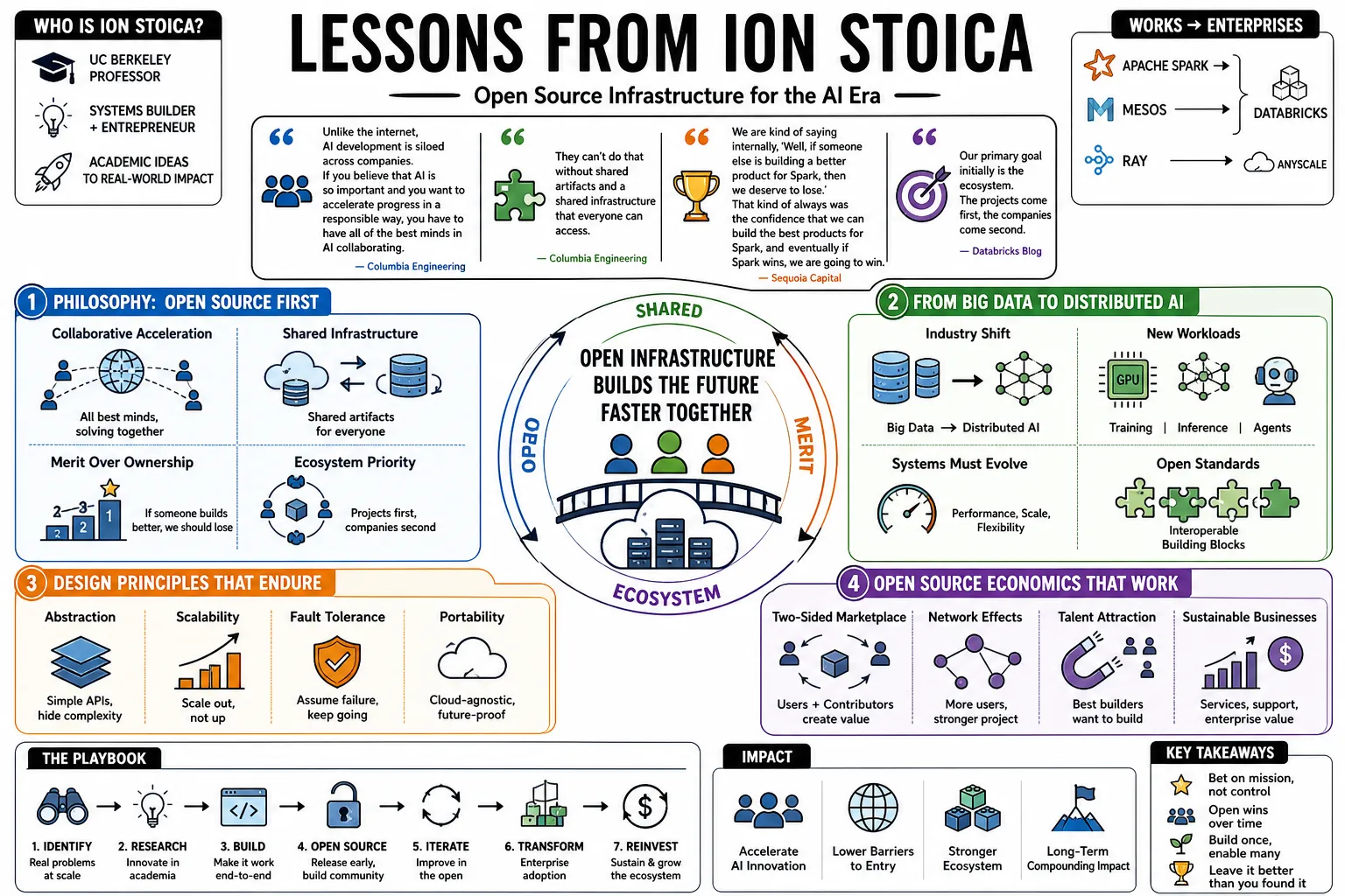 Visual summary of operating lessons from Ion Stoica.