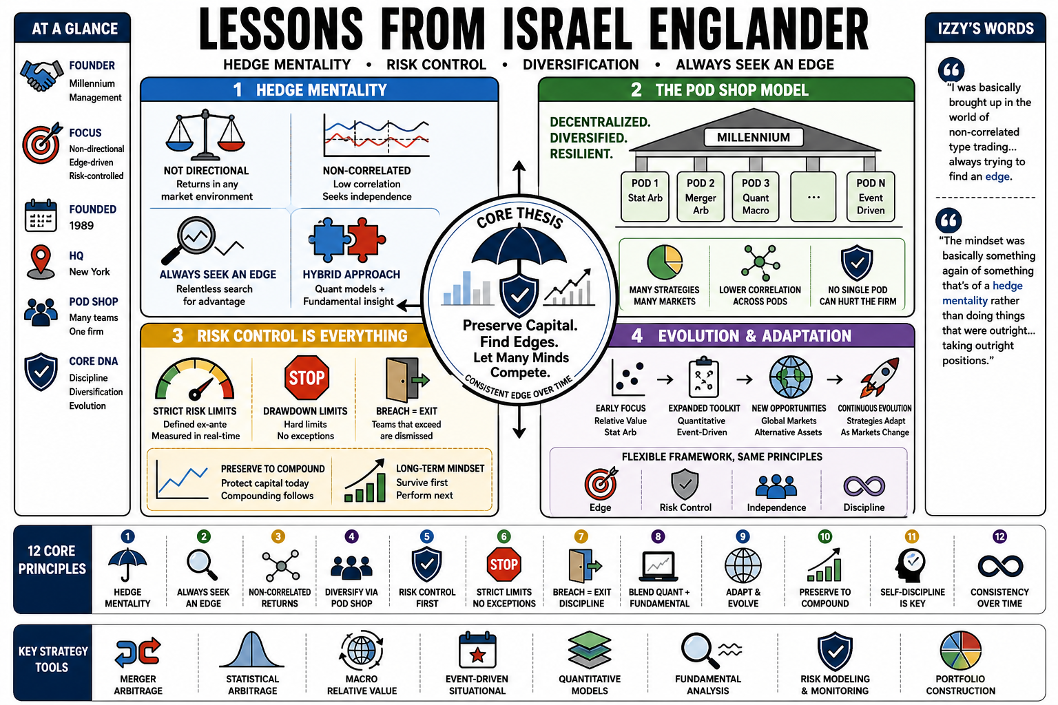 Infographic for "Lessons from Israel Englander".