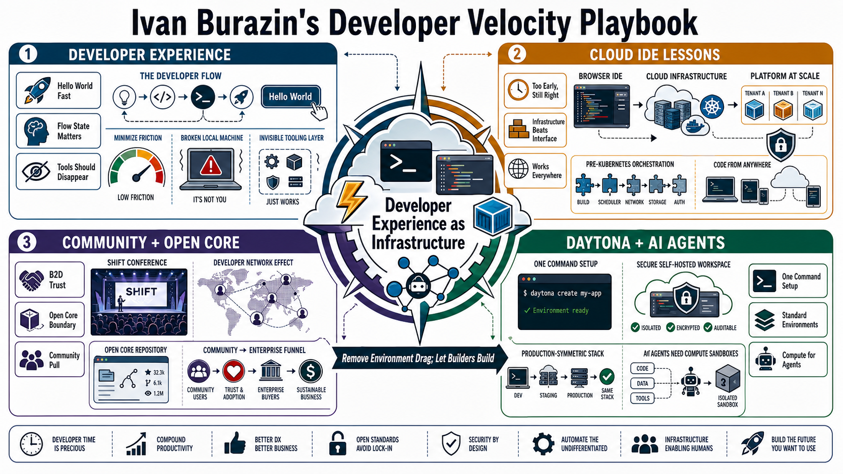 Infographic for "Lessons from Ivan Burazin".