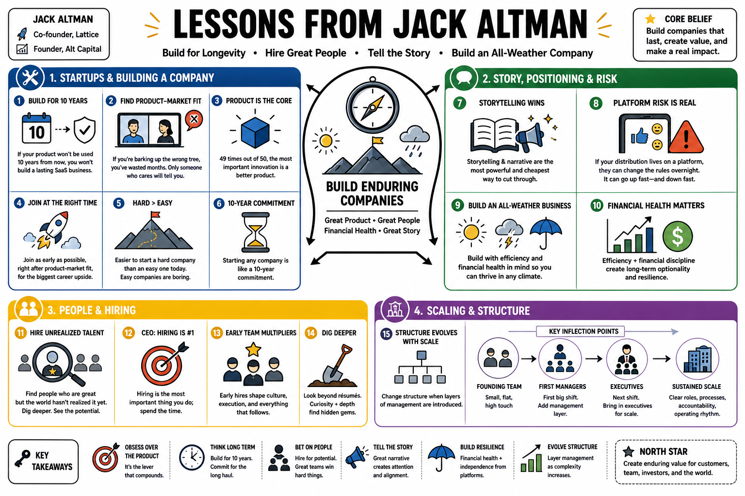 Infographic for "Lessons from Jack Altman".
