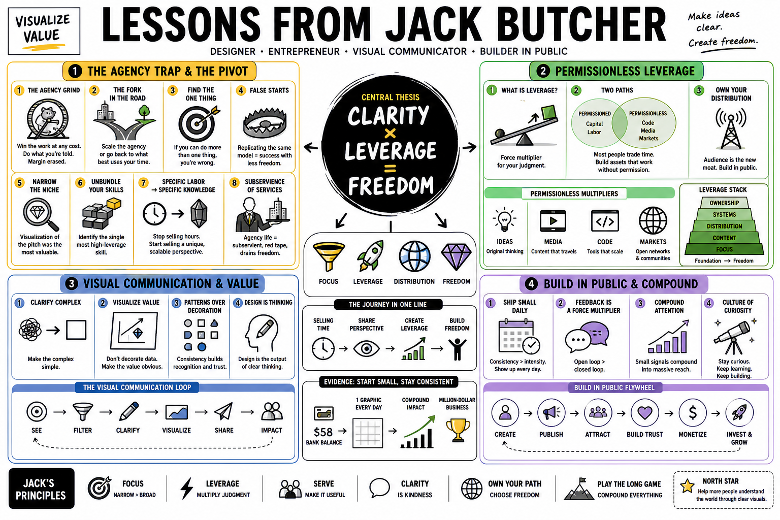 Infographic for "Lessons from Jack Butcher".