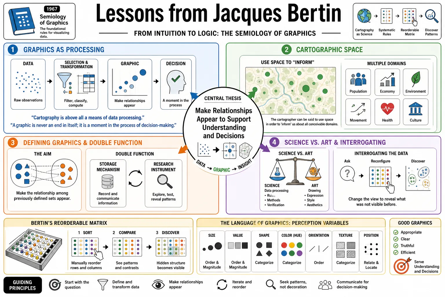 Visual summary of operating lessons from Jacques Bertin.
