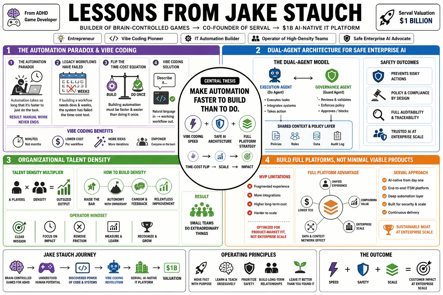 Visual summary of operating lessons from Jake Stauch.