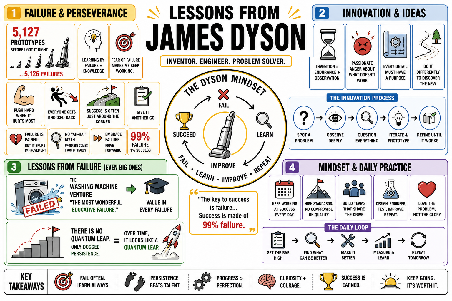 Infographic for "Lessons from James Dyson".