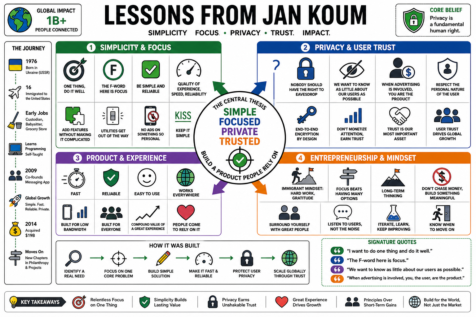 Infographic for "Lessons from Jan Koum".
