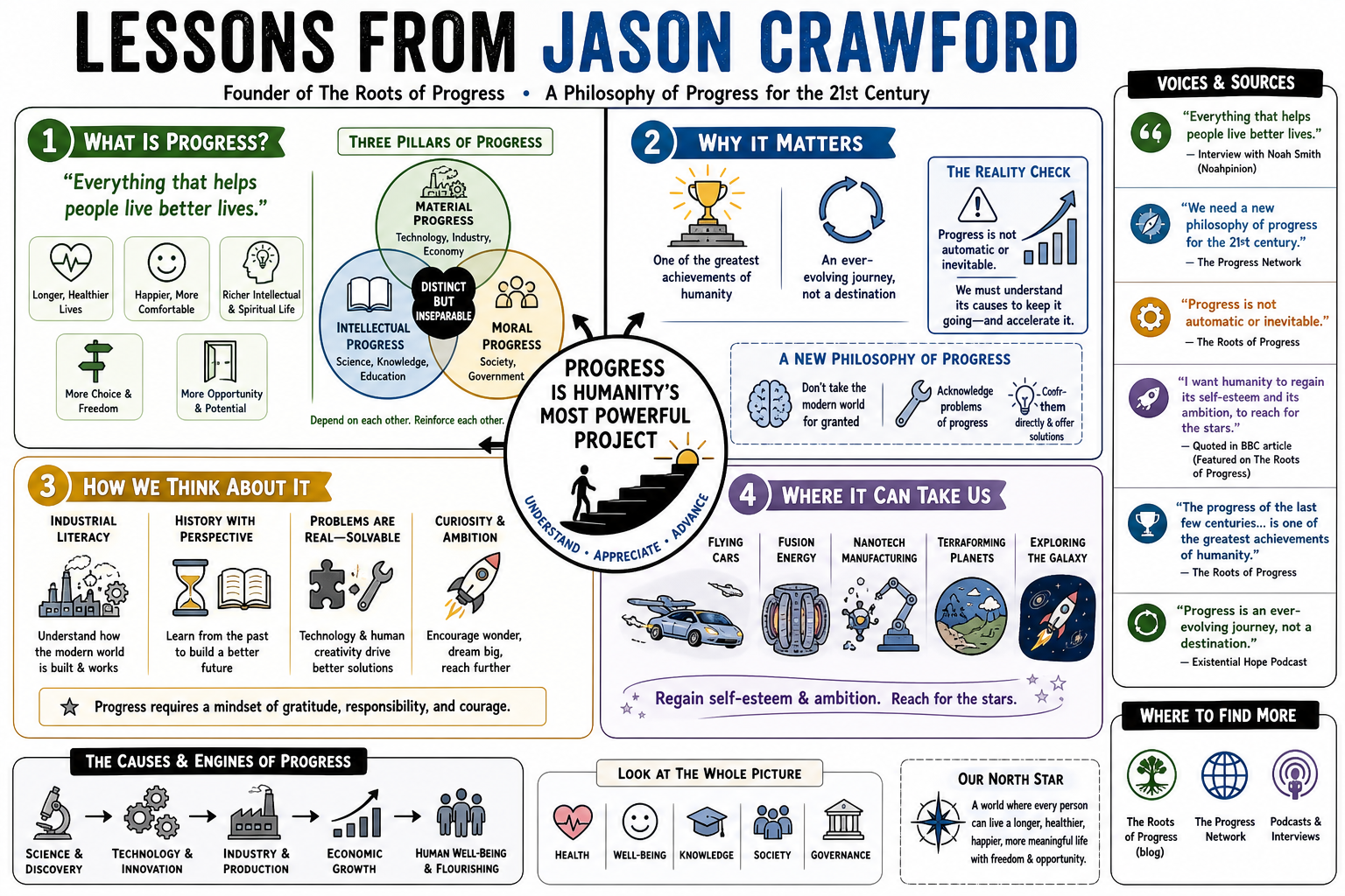 Infographic for "Lessons from Jason Crawford".