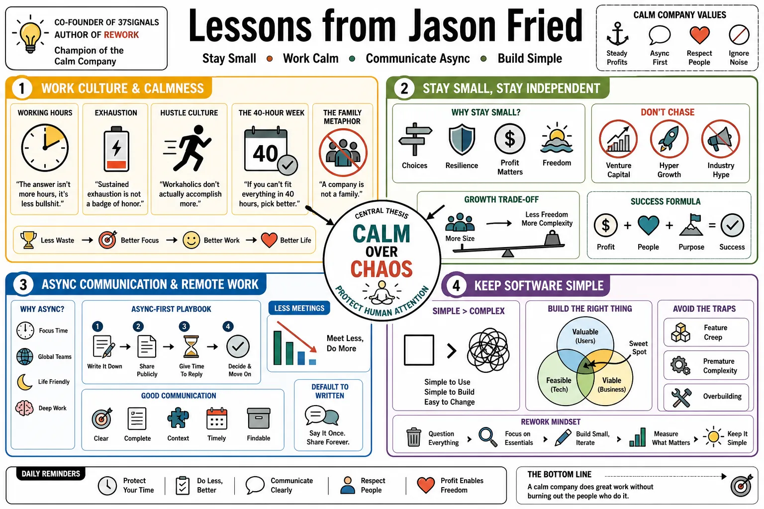 Visual summary of operating lessons from Jason Fried.