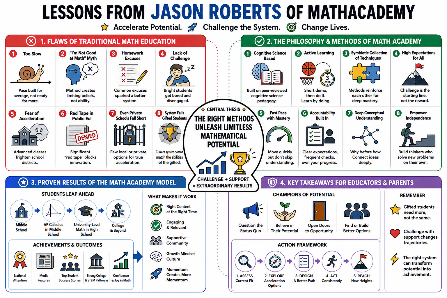 Infographic for "Lessons from Jason Roberts of MathAcademy".