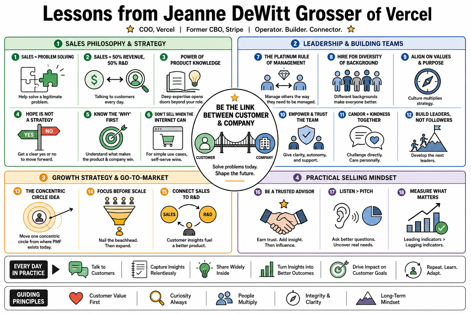 Infographic for "Lessons from Jeanne DeWitt Grosser of Vercel".