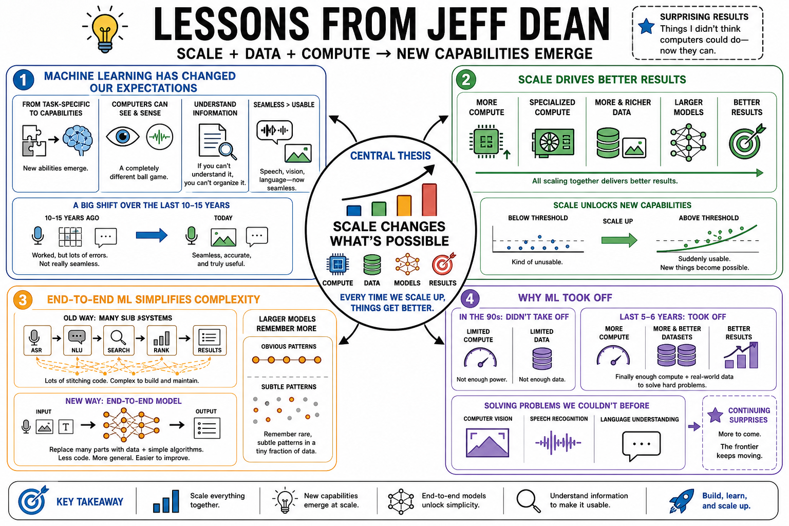 Infographic for "Lessons from Jeff Dean".