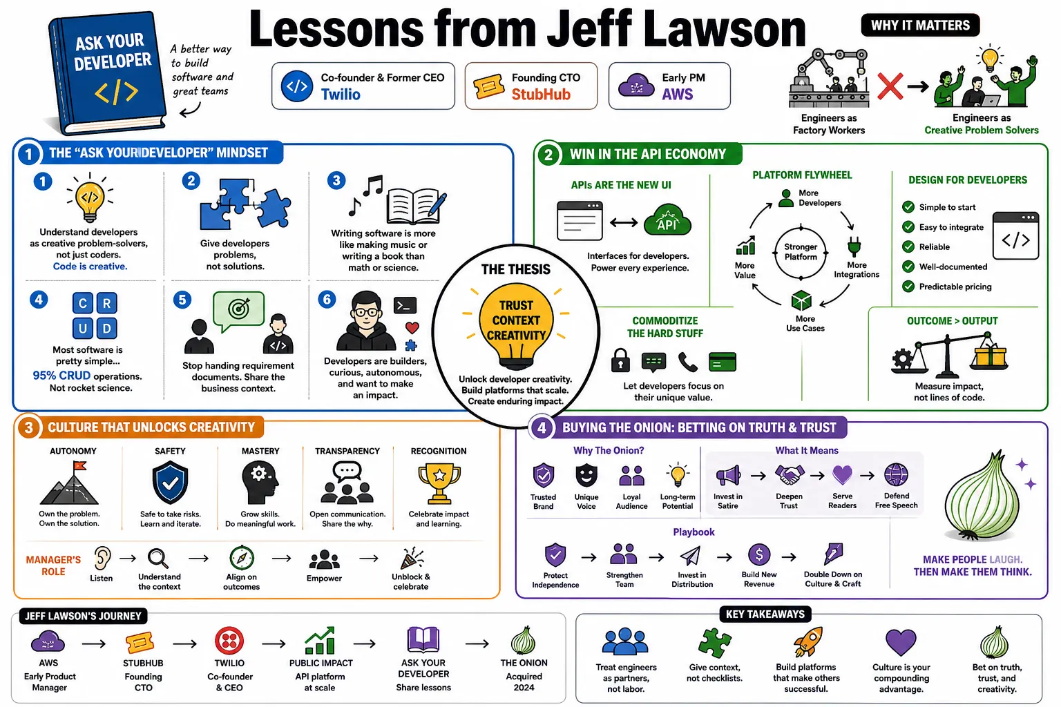 Visual summary of operating lessons from Jeff Lawson.