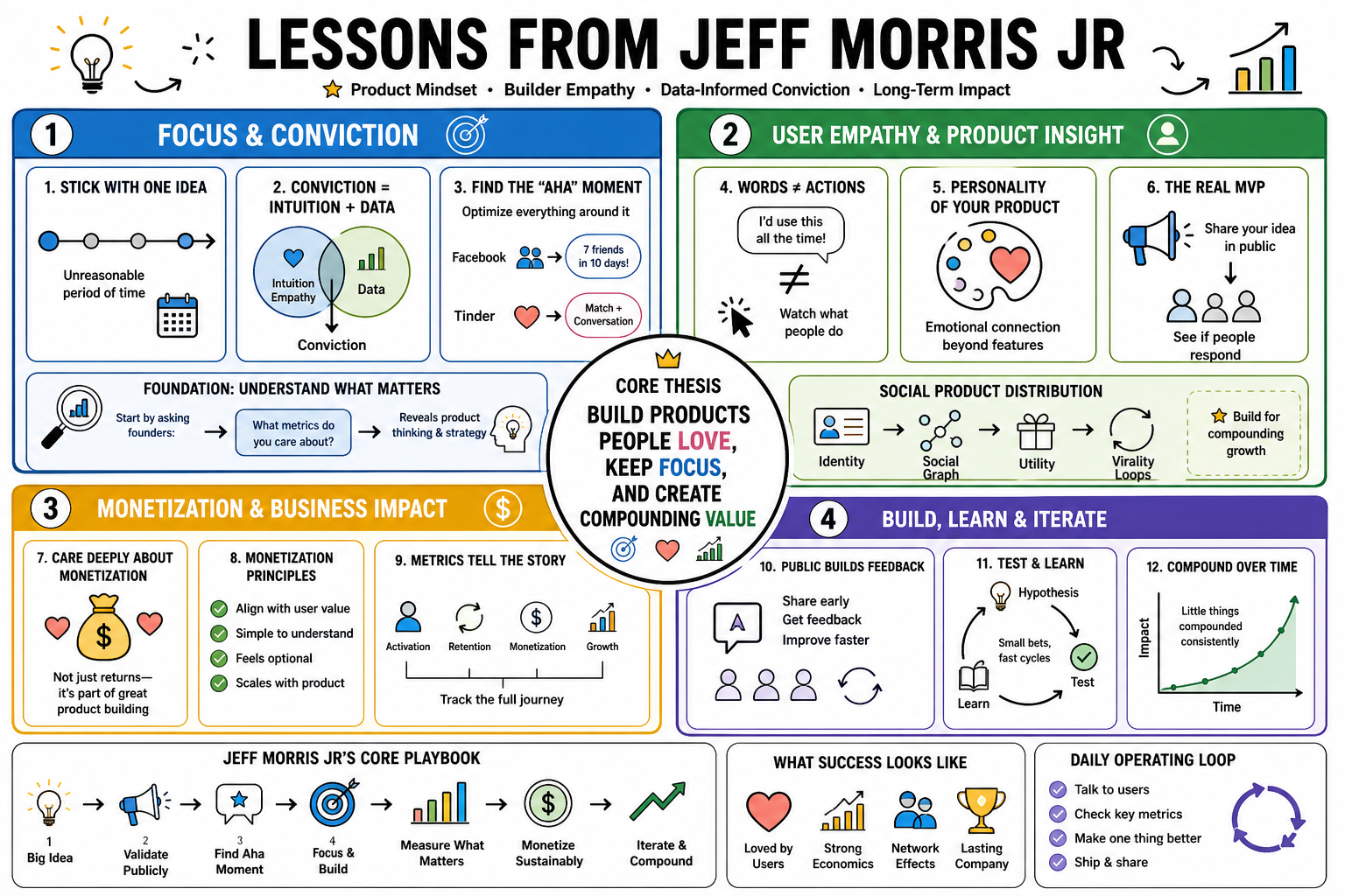 Infographic for "Lessons from Jeff Morris Jr".