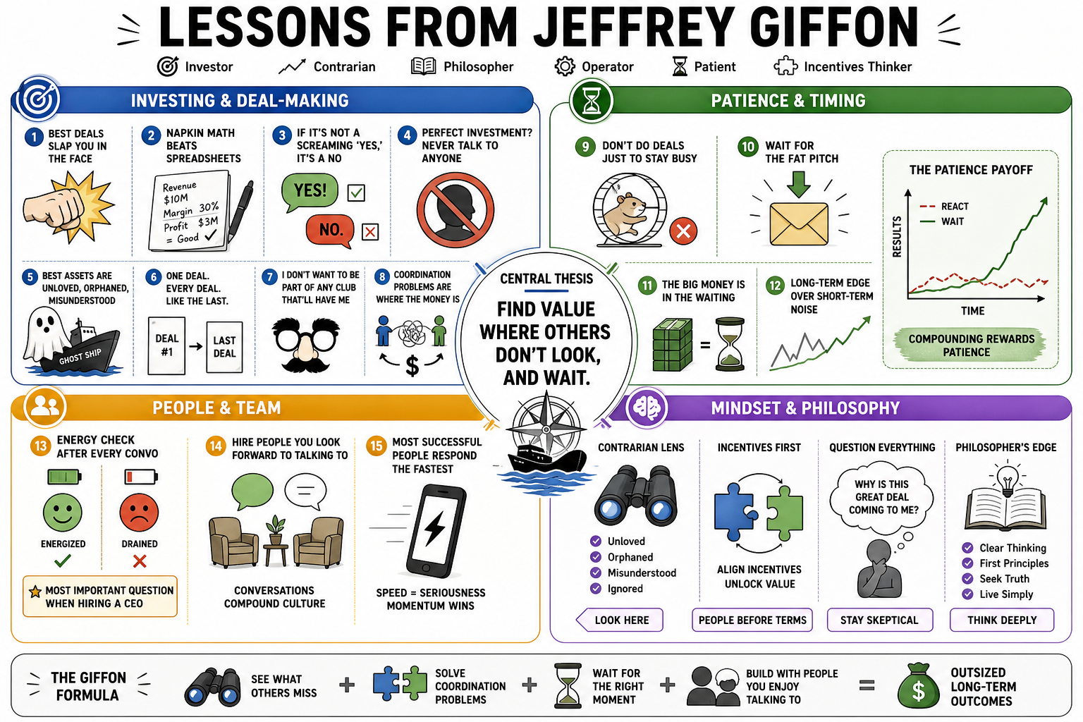 Infographic for "Lessons from Jeffrey Giffon".
