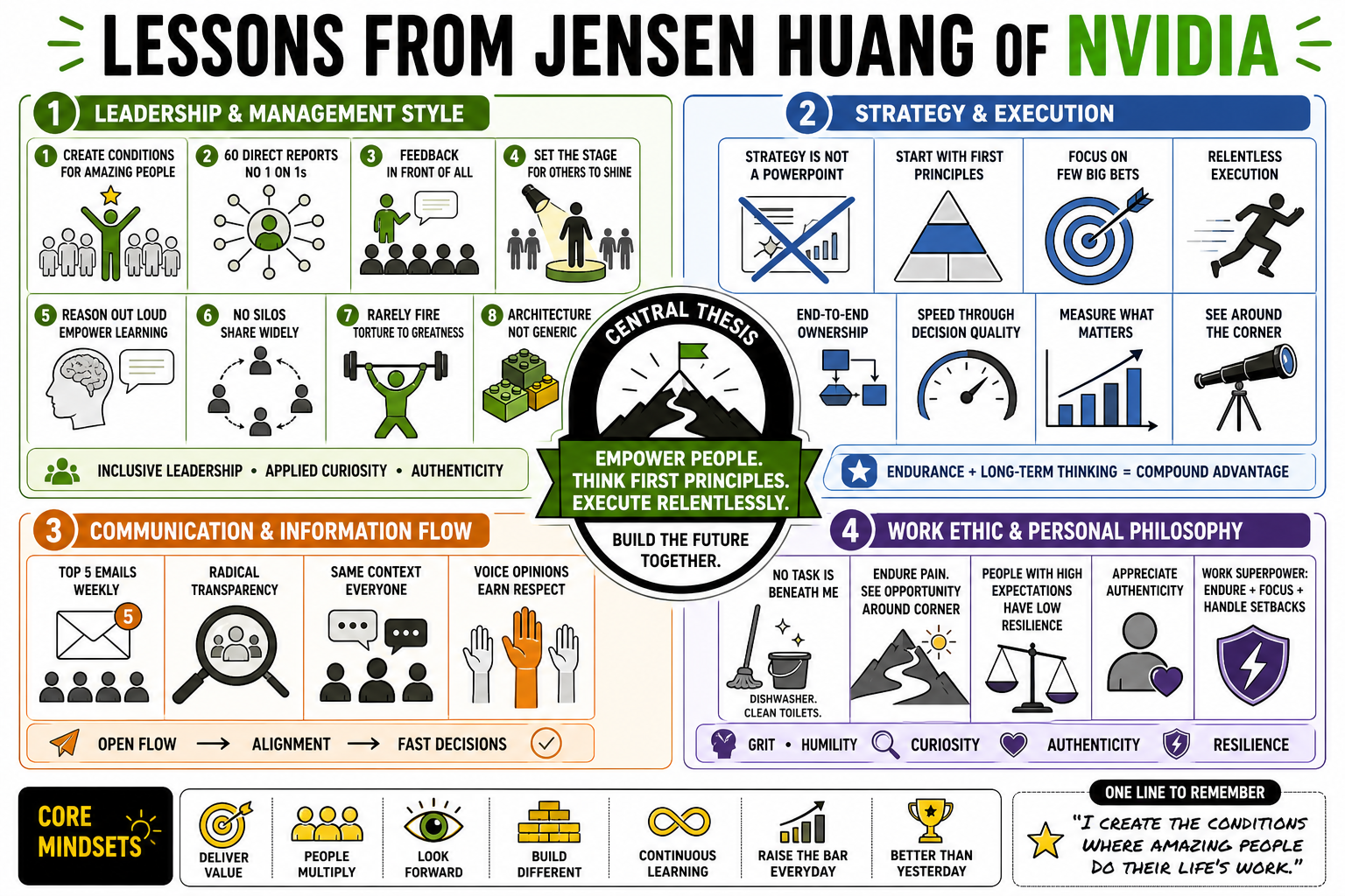 Infographic for "Lessons from Jensen Huang of Nvidia".