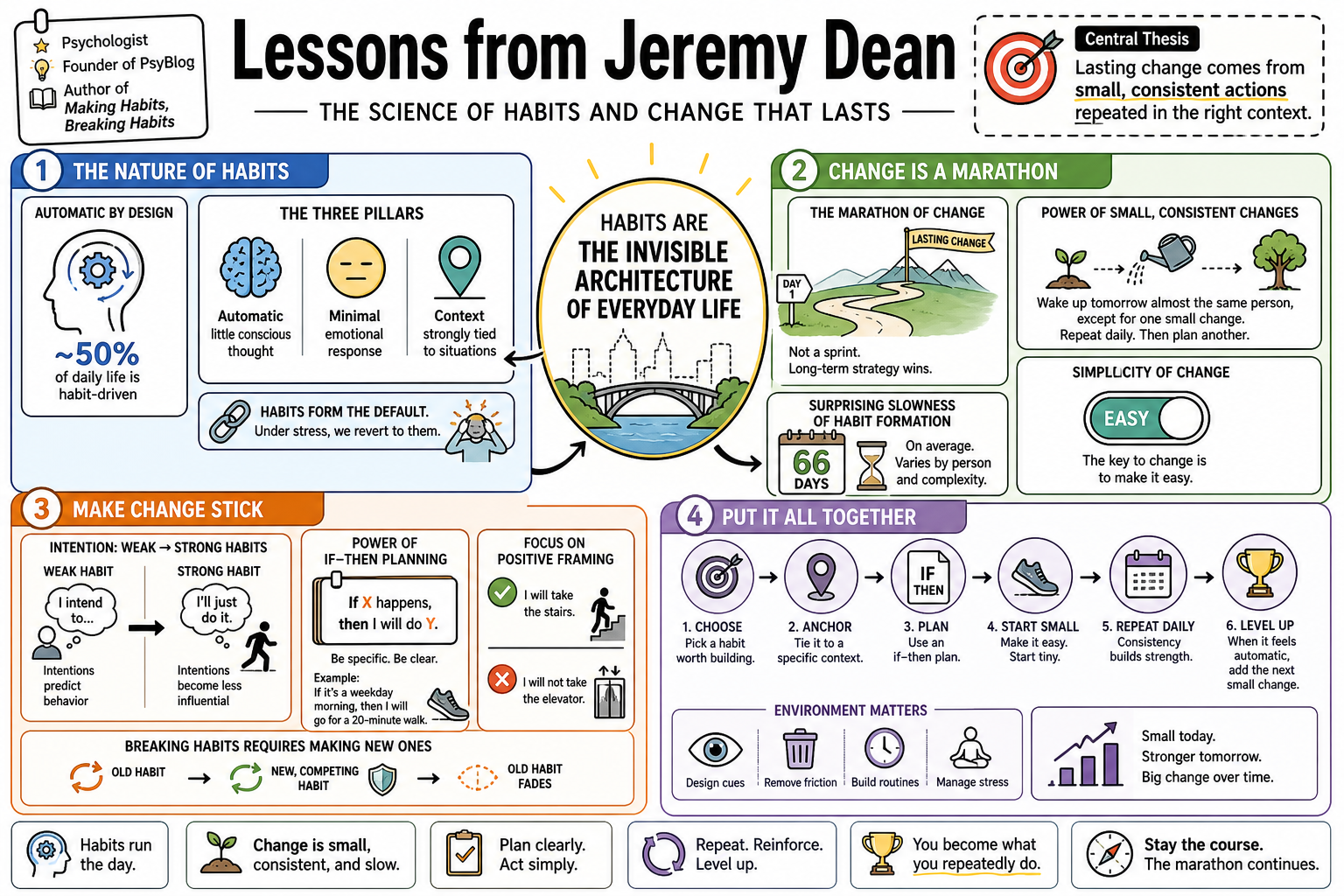 Infographic for "Lessons from Jeremy Dean".