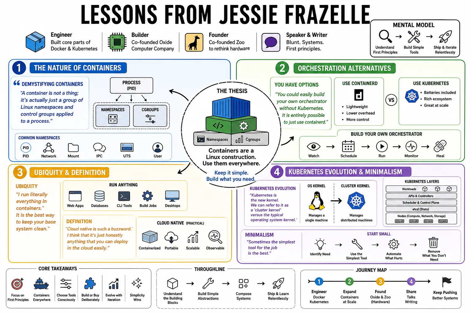 Visual summary of operating lessons from Jessie Frazelle.