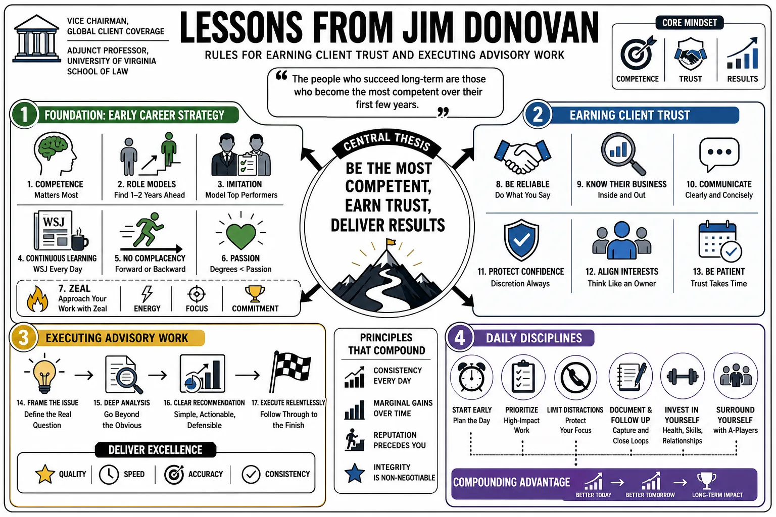 Visual summary of operating lessons from Jim Donovan.