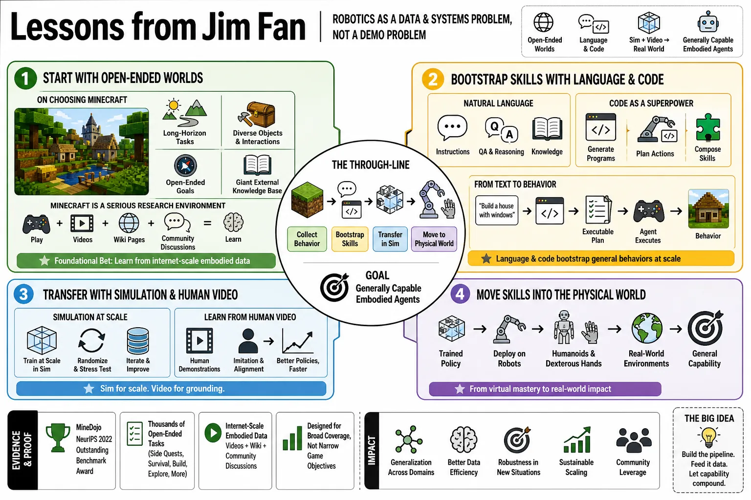 Visual summary of operating lessons from Jim Fan.