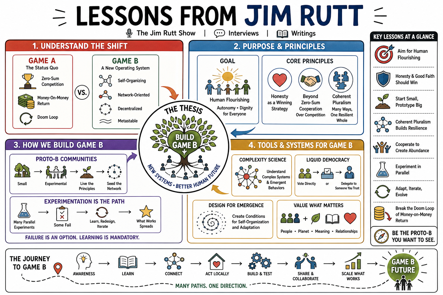 Infographic for "Lessons from Jim Rutt".