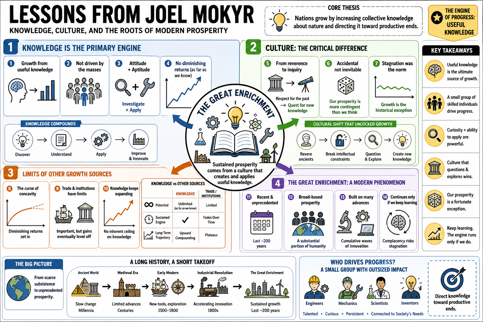 Infographic for "Lessons from Joel Mokyr".