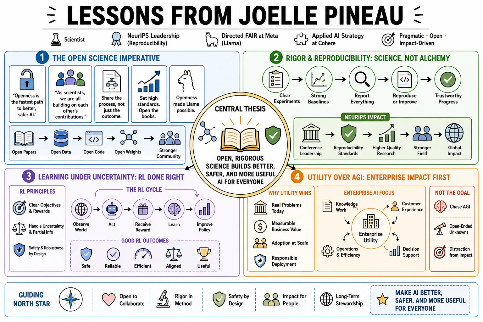 Visual summary of operating lessons from Joelle Pineau.