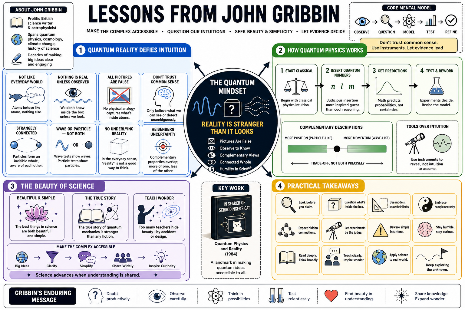 Infographic for "Lessons from John Gribbin".