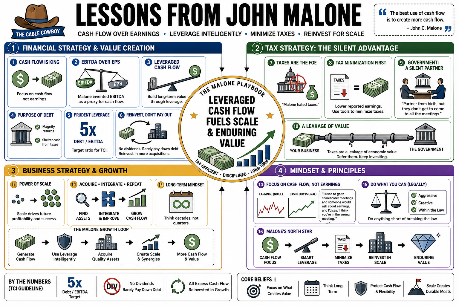 Infographic for "Lessons from John Malone".