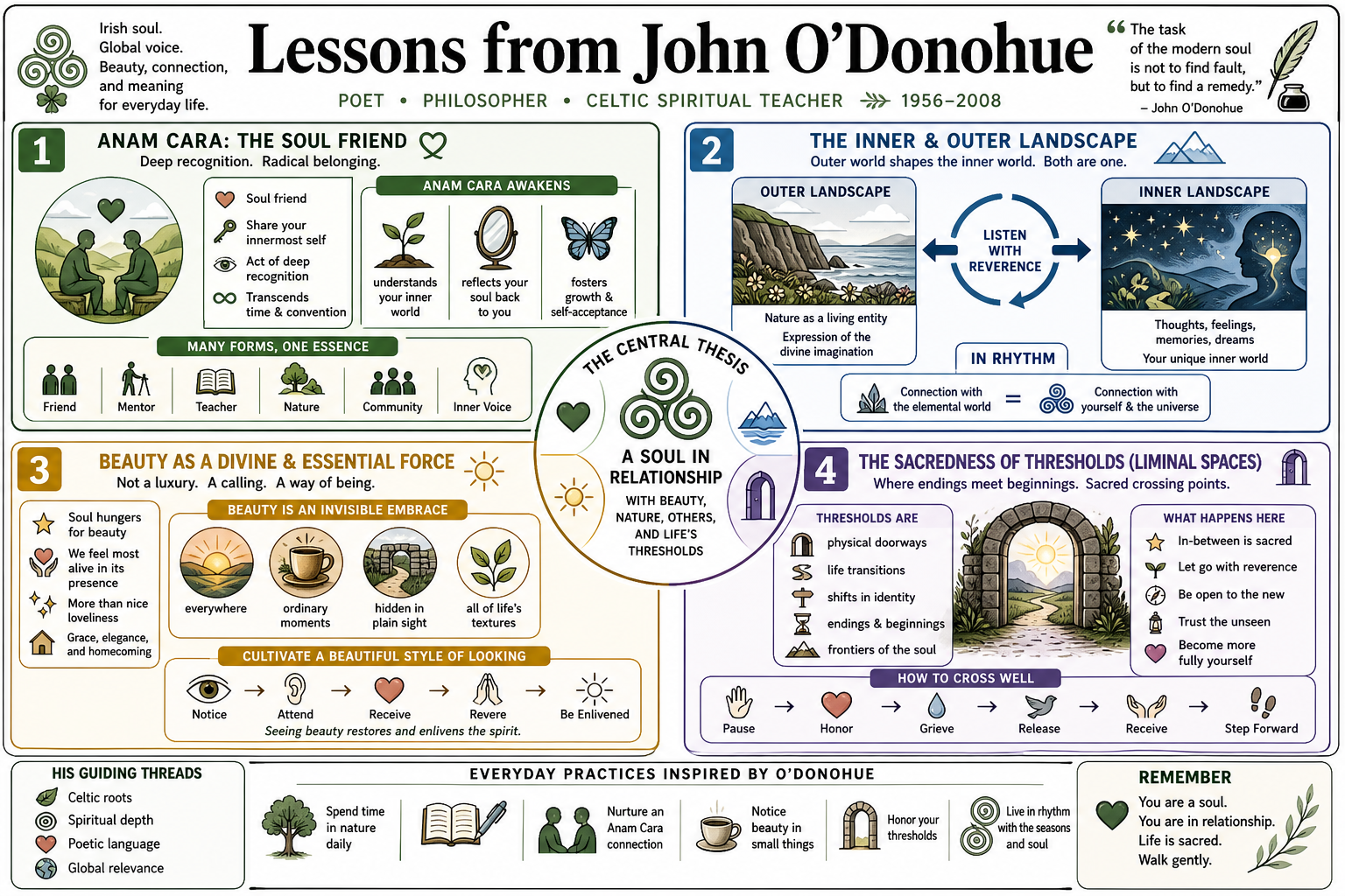 Infographic for "Lessons from John O’Donohue".