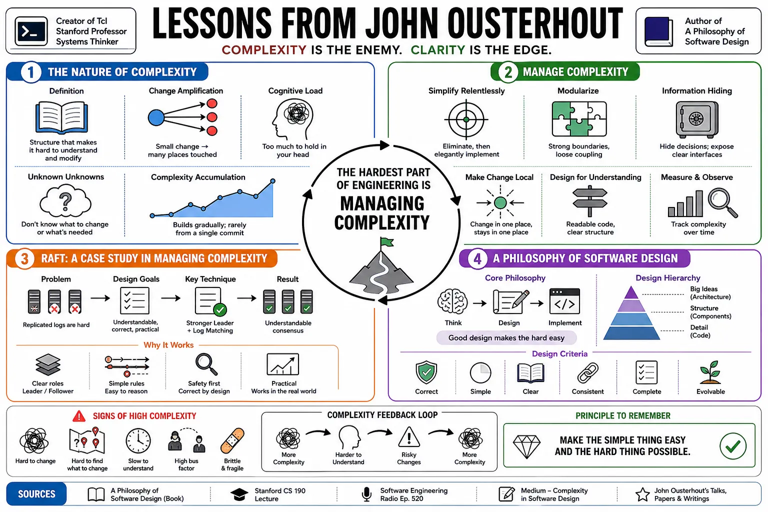 Visual summary of operating lessons from John Ousterhout.