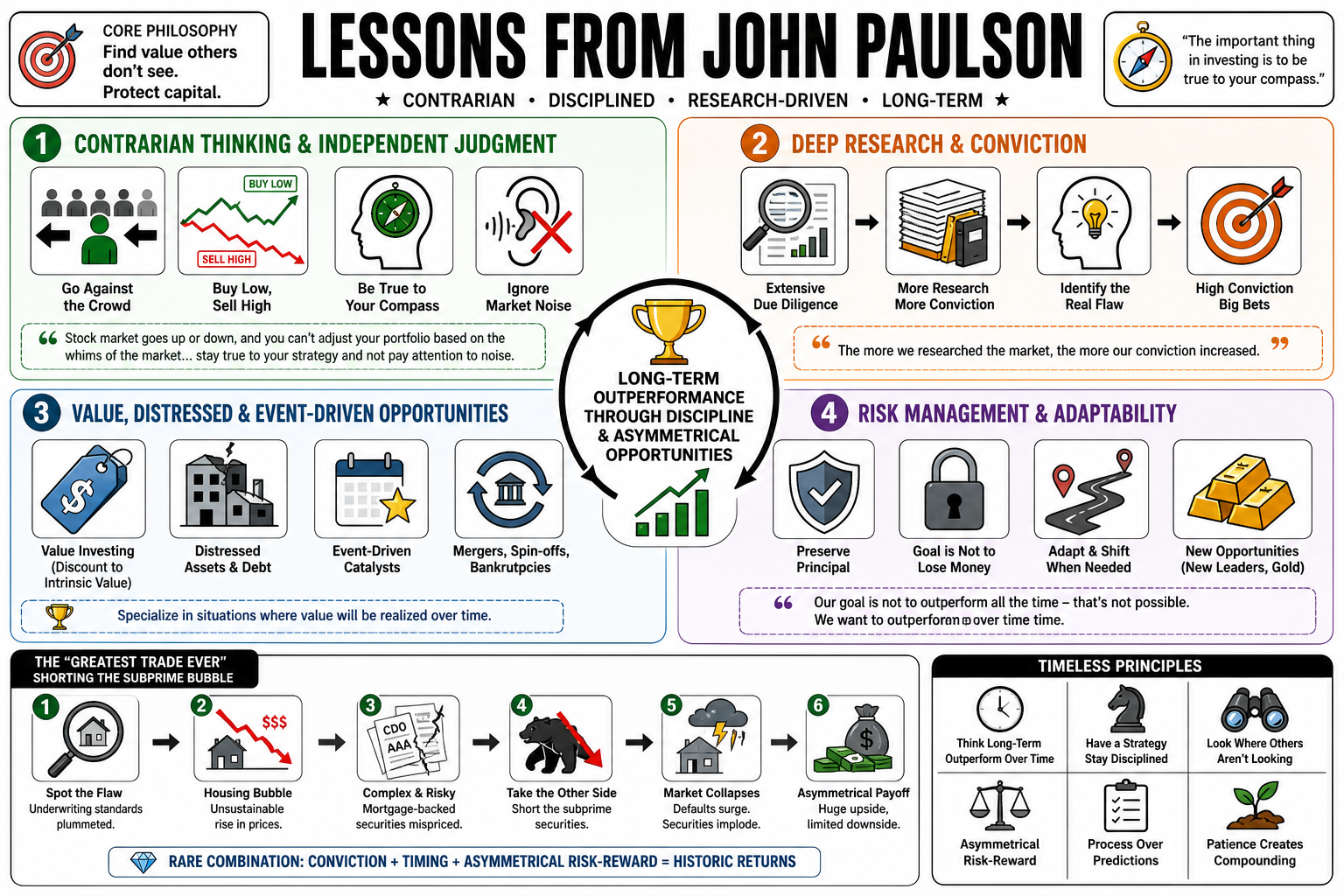 Infographic for "Lessons from John Paulson".