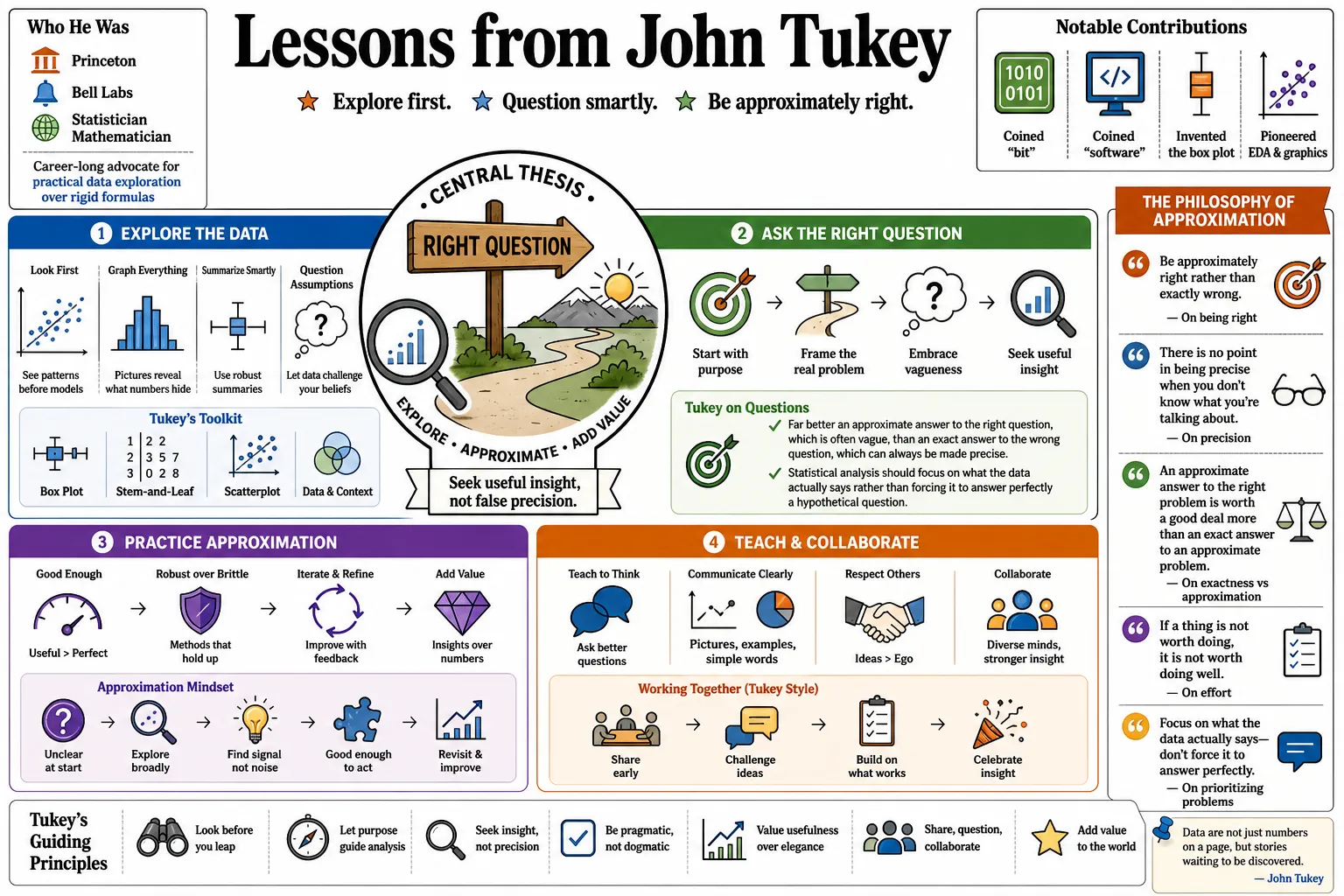 Visual summary of operating lessons from John Tukey.