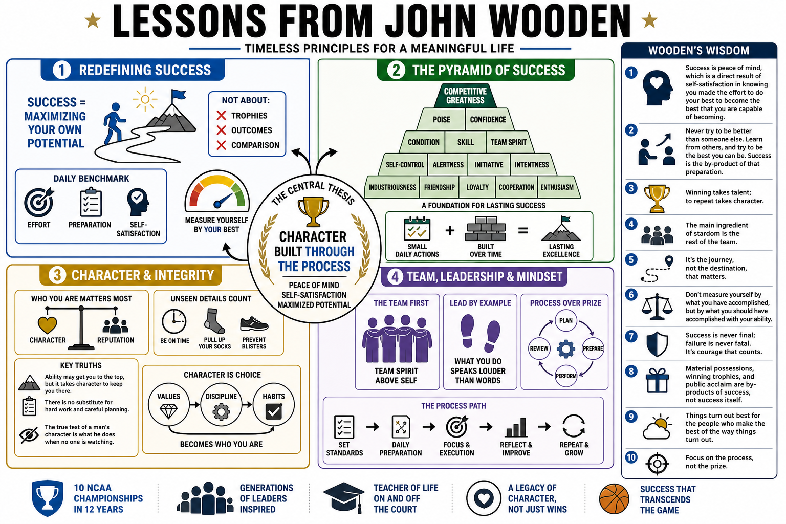 Infographic for "Lessons from John Wooden".