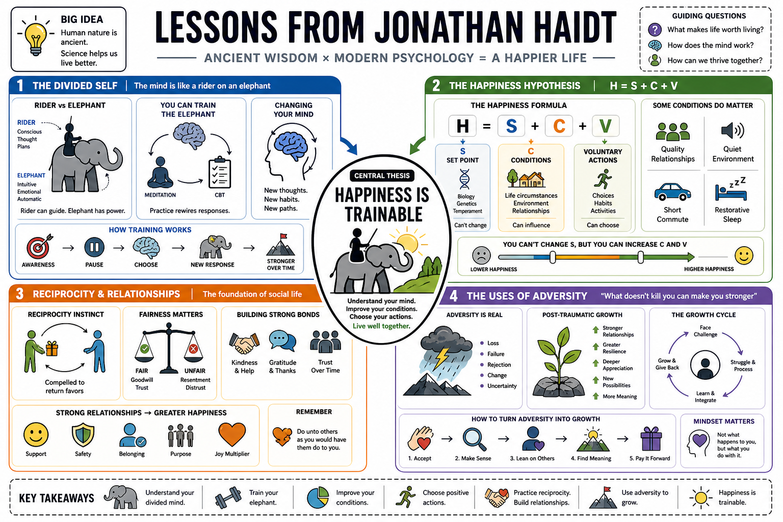 Infographic for "Lessons from Jonathan Haidt".