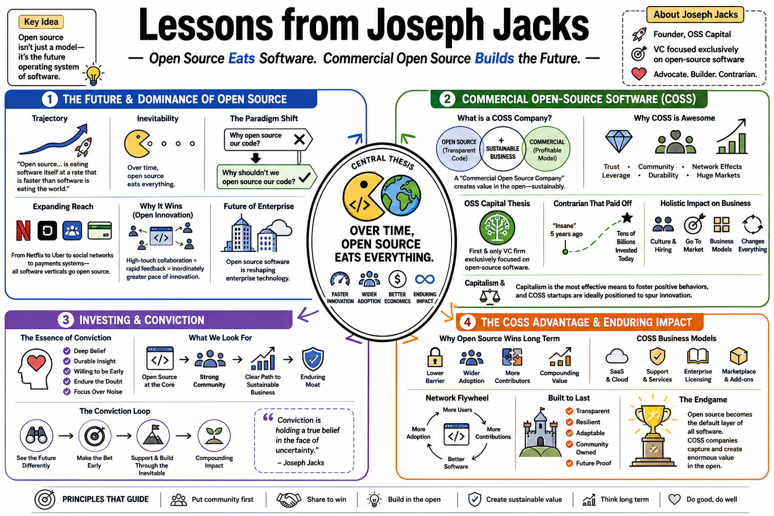 Infographic for "Lessons from Joseph Jacks".