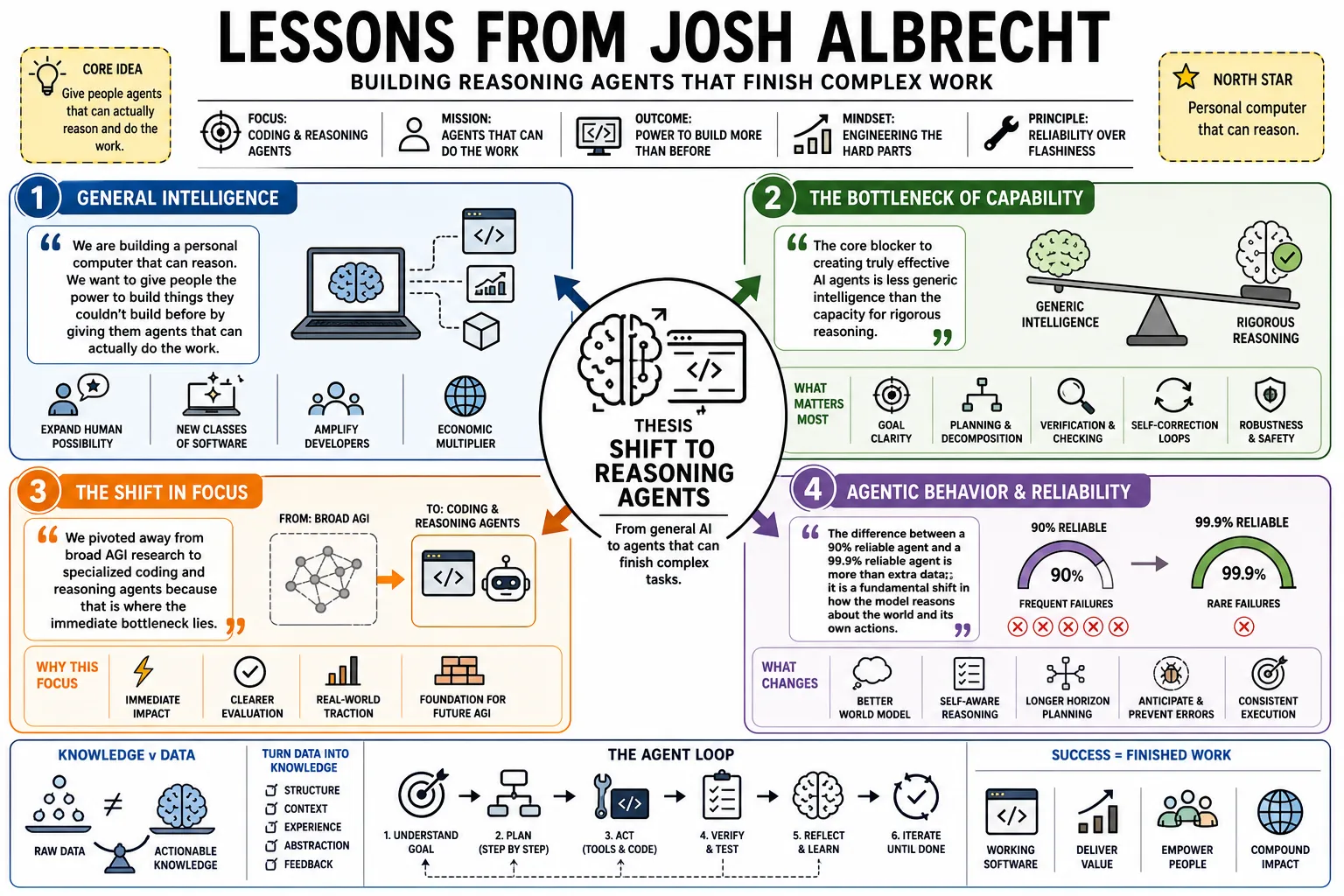 Visual summary of operating lessons from Josh Albrecht.