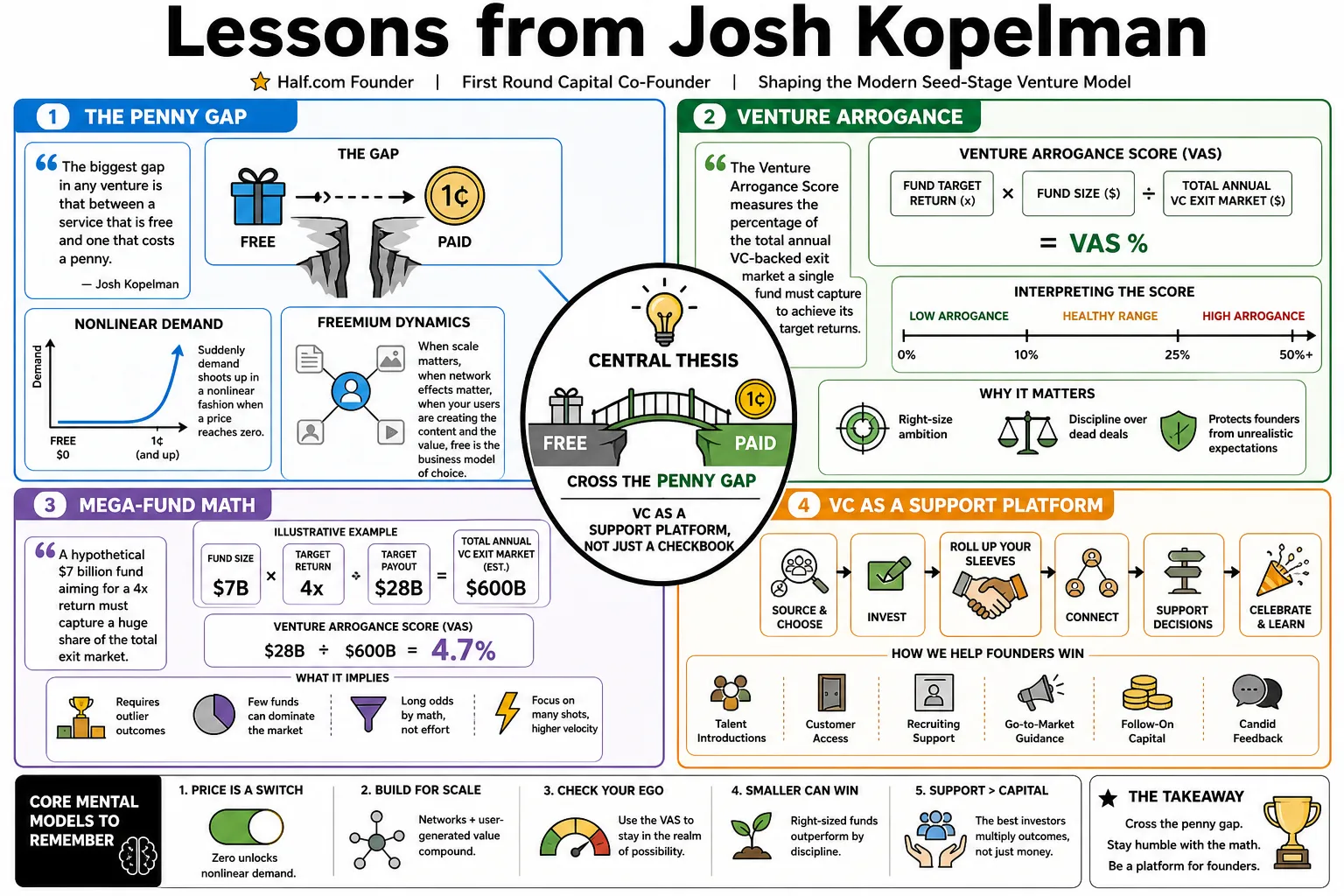Visual summary of operating lessons from Josh Kopelman.