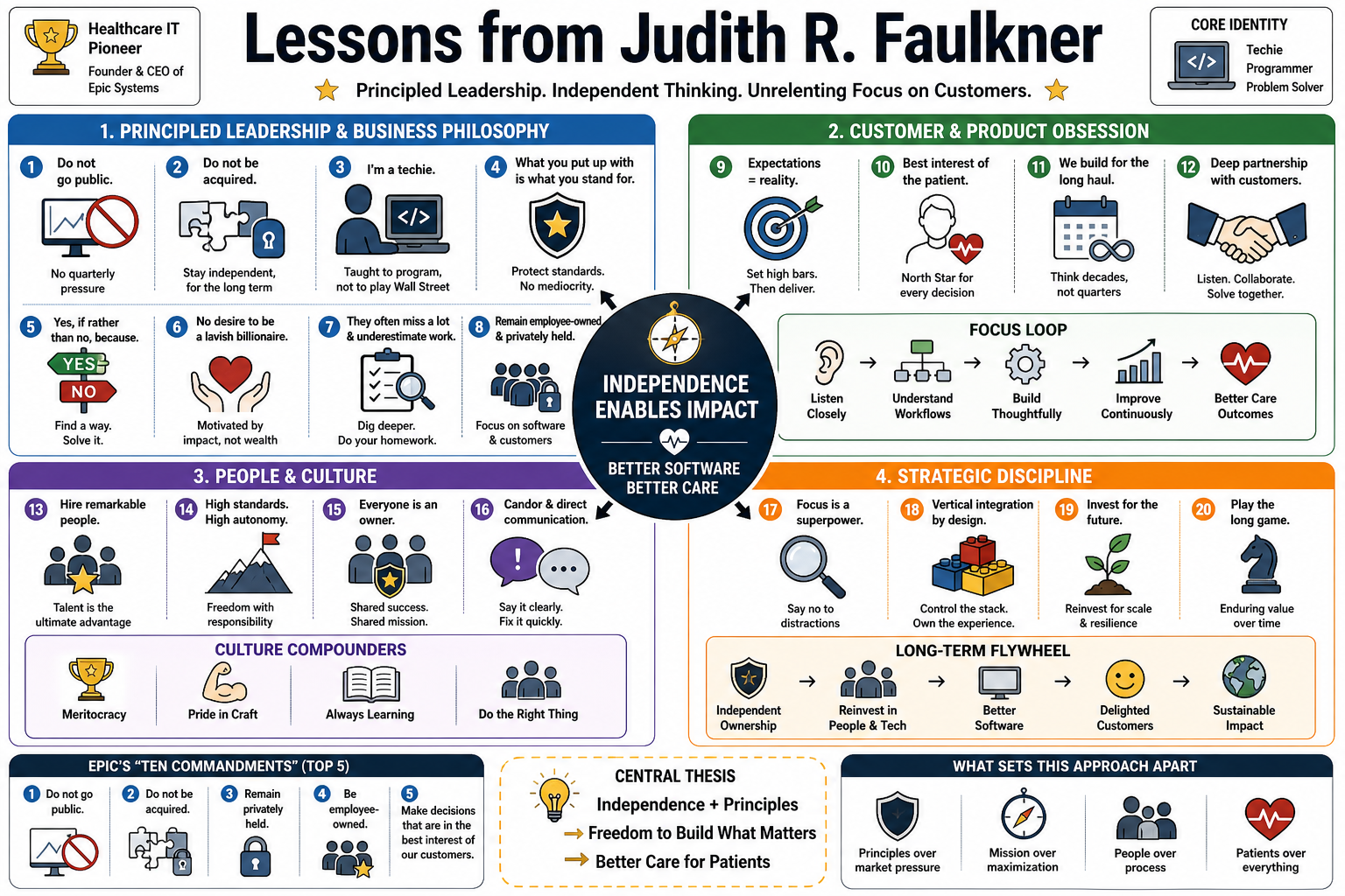 Infographic for "Lessons from Judith R. Faulkner".