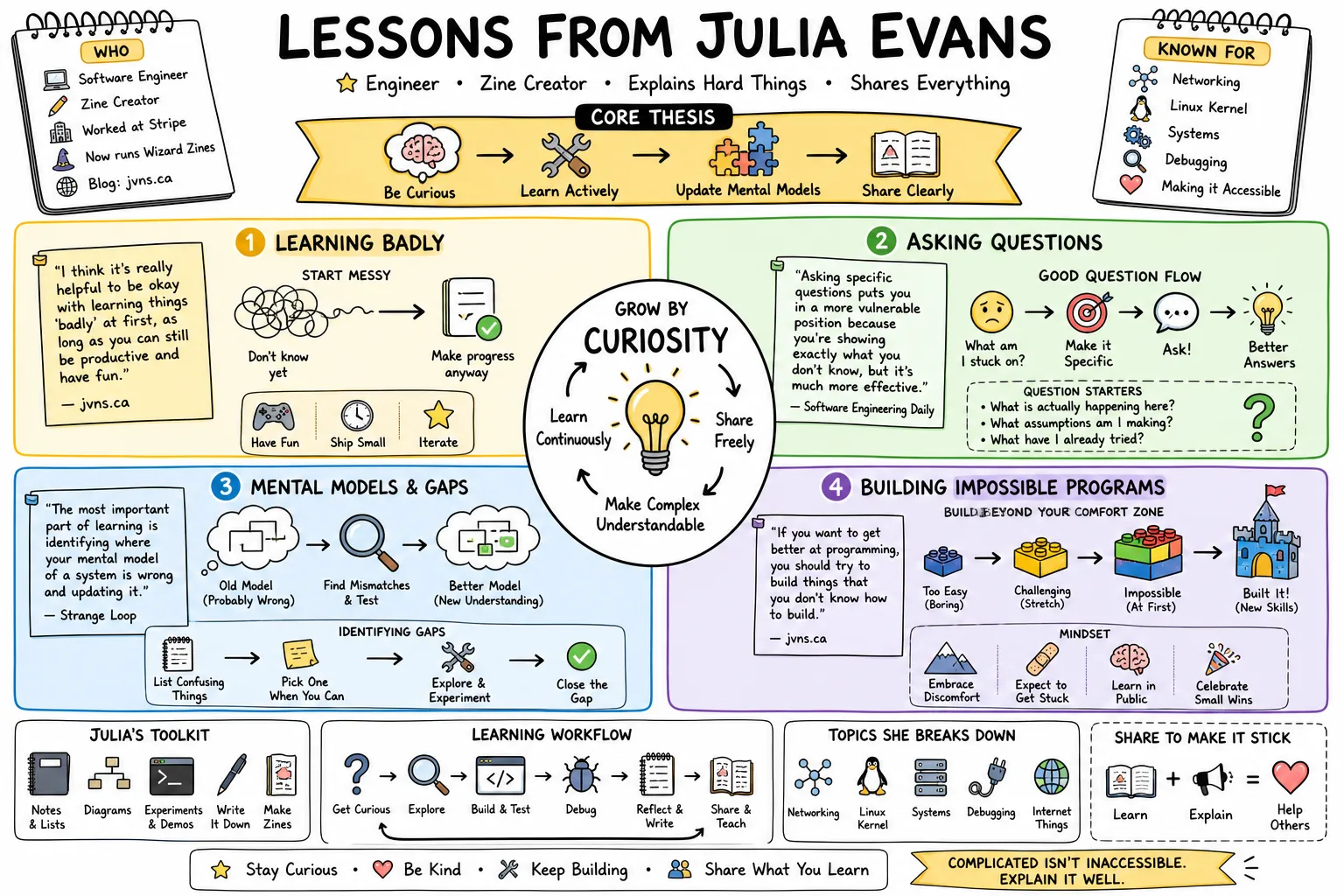 Visual summary of operating lessons from Julia Evans.