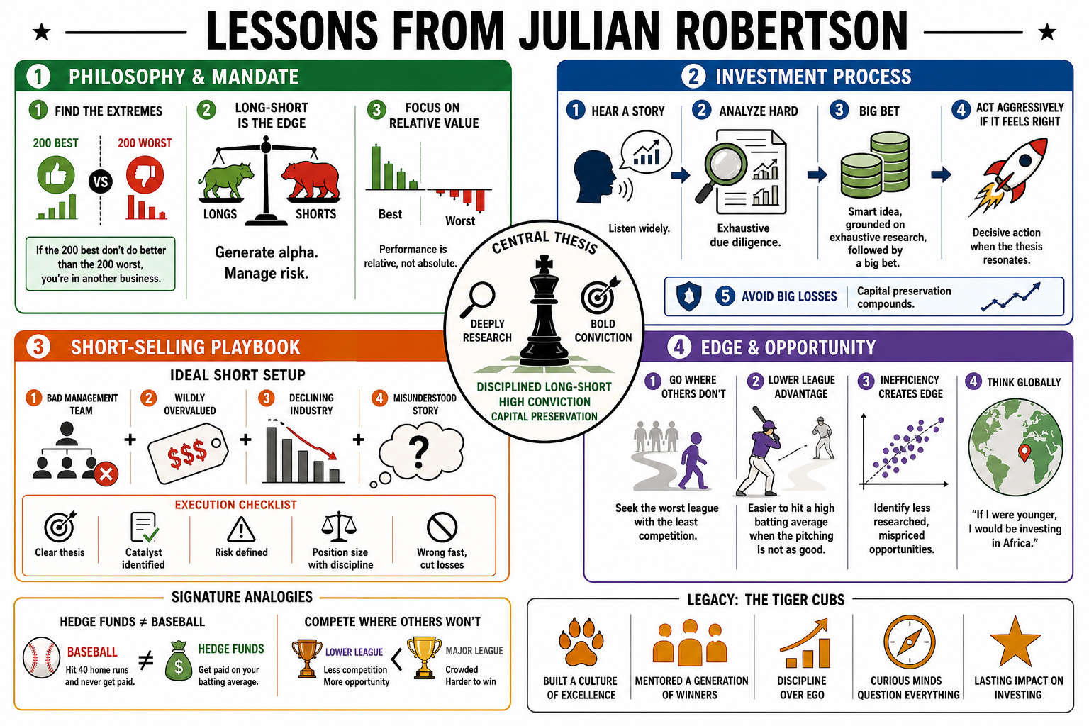 Infographic for "Lessons from Julian Robertson".