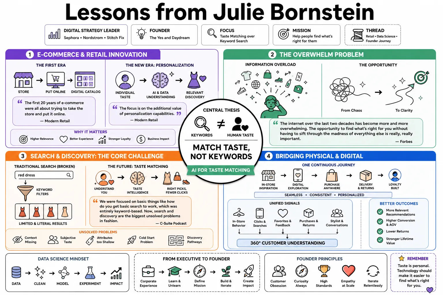 Visual summary of operating lessons from Julie Bornstein.