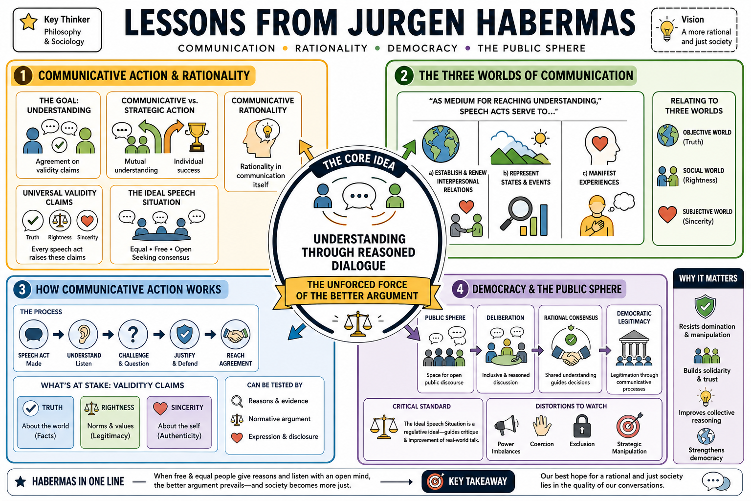 Infographic for "Lessons from Jurgen Habermas".