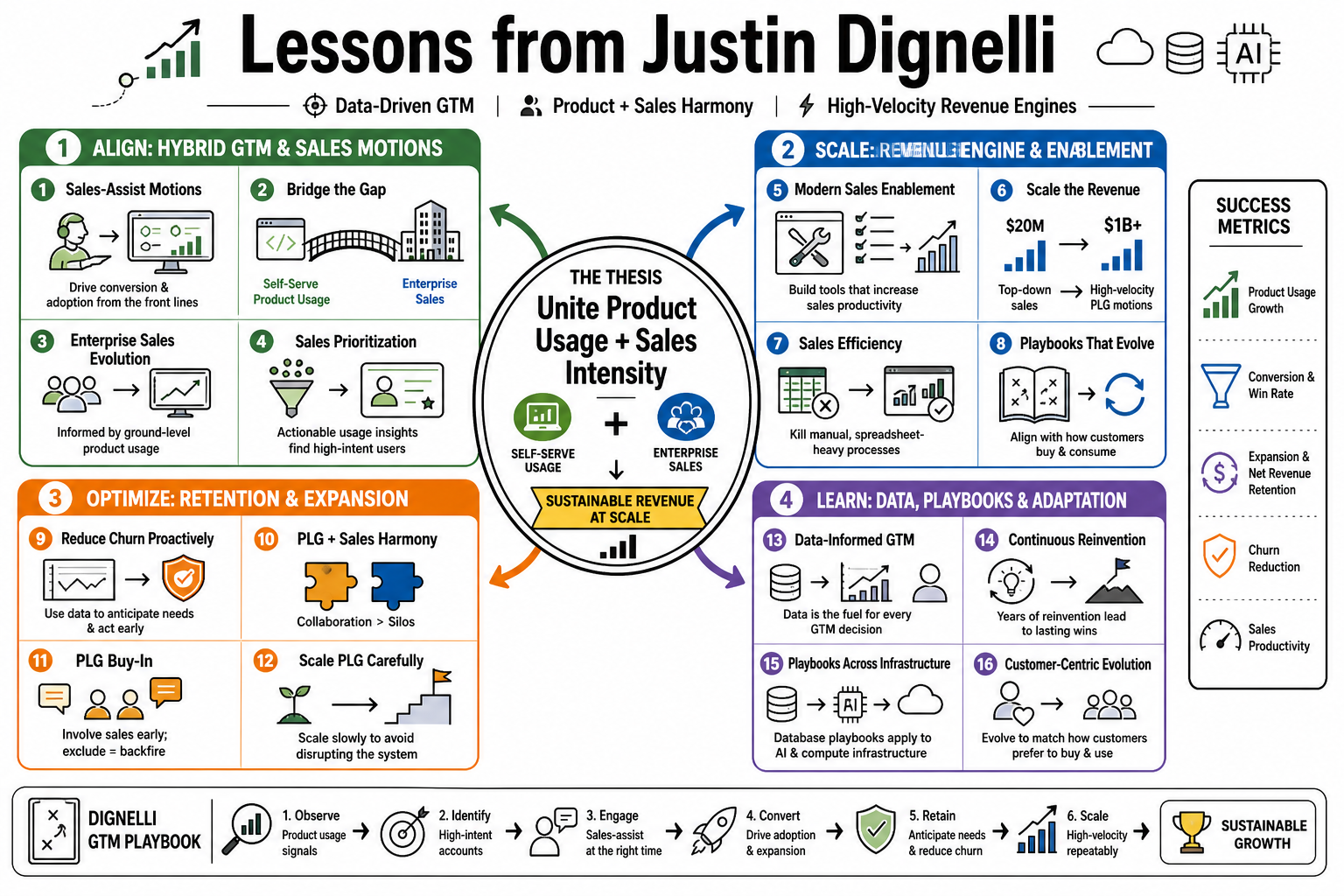 Infographic for "Lessons from Justin Dignelli".